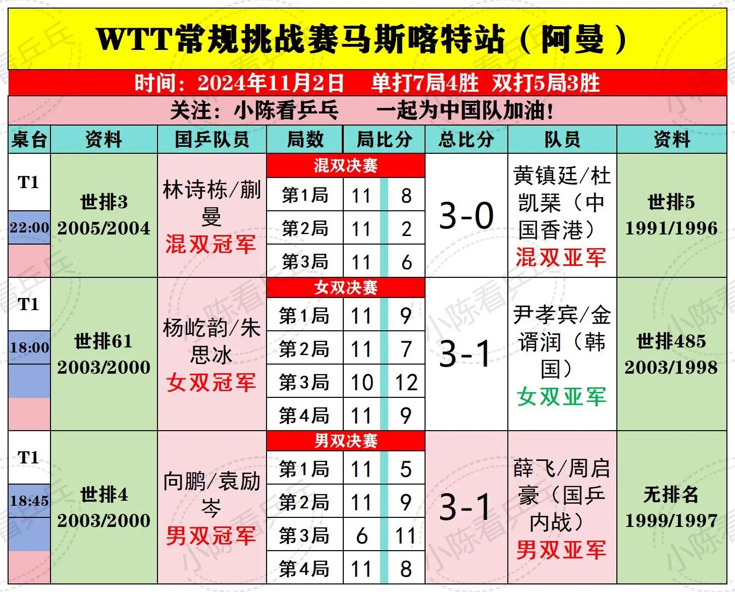 WTT马斯喀特常规赛11月2日决赛结果。恭喜中国队包揽五个项目全部冠军...