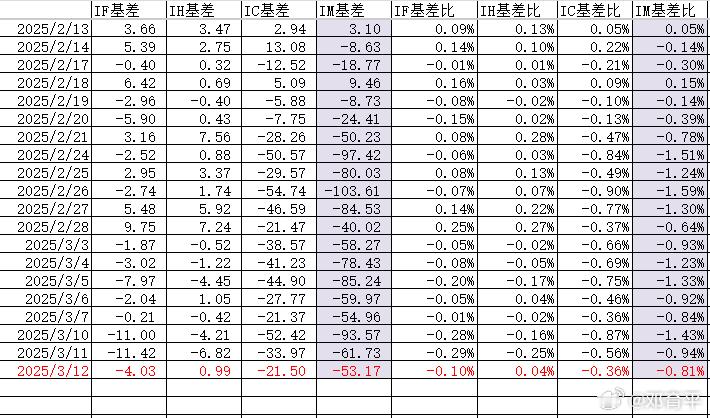 期现基差昨天尾盘跳水，期指IM进一步在缩基差，见图1，收盘贴水收缩至53.17点