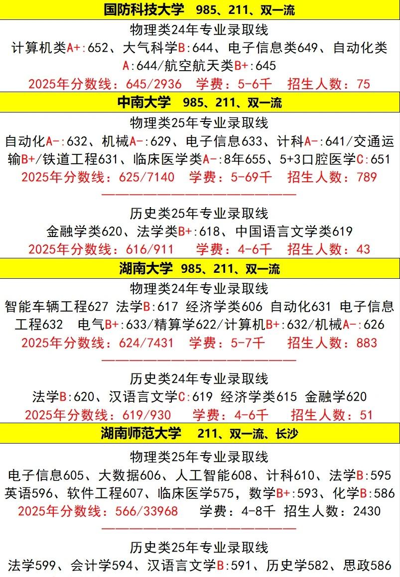 多少分可上长沙公办本科?
长沙本科院校专业录取分汇总。2026高考 湖南高考