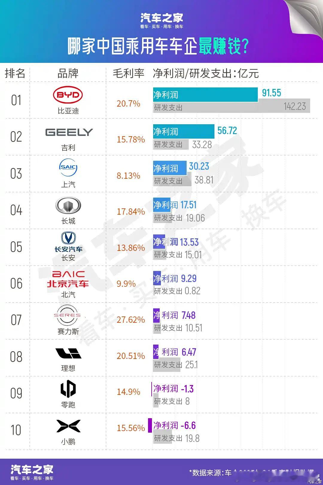 还是那个观点，最无语的就是有些车企自己人把供应商供起来、一起造神。结果把自己的成