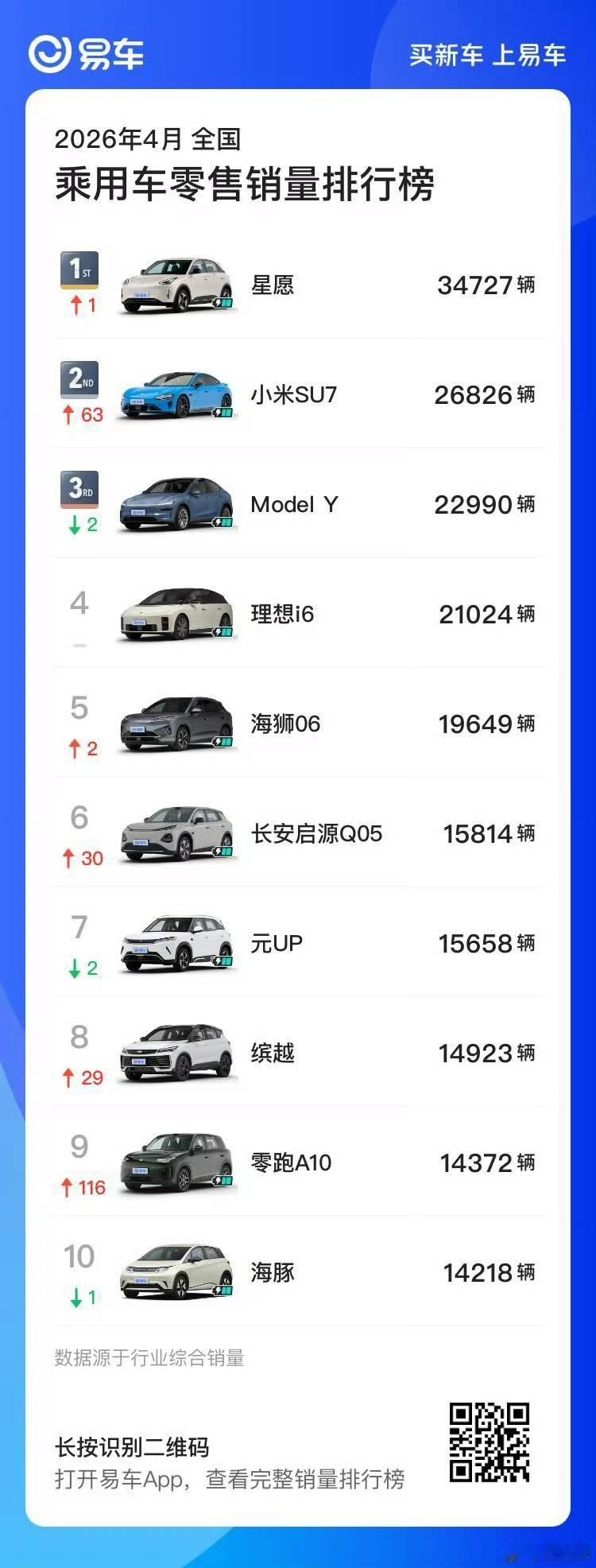 从销量榜来看，纯电轿跑其实是主流车型，用户需求巨大