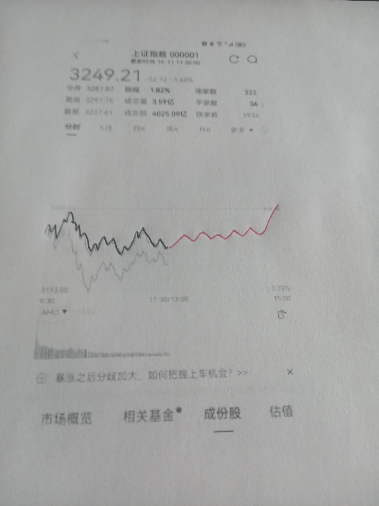 大盘可能走出“中间掉，两头翘”的行情

从上午上证指数的走势情况来看，多空双方“