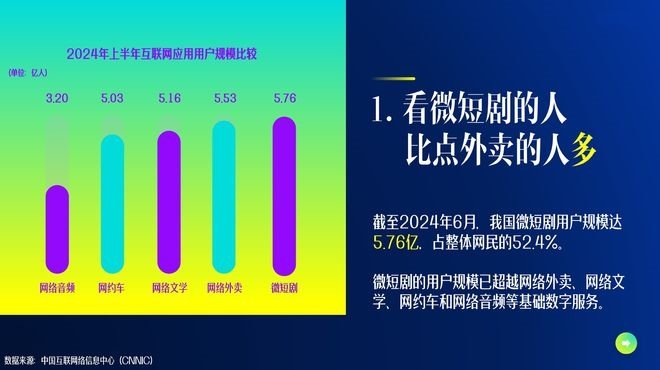 【中国微短剧用户达5.76亿人：预计全年收入504亿超越电影票房】#微短剧用户规