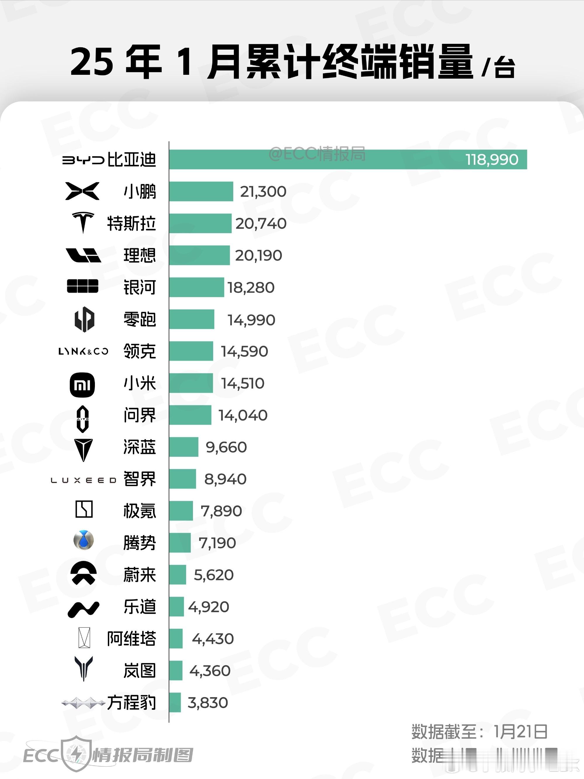 甭管是一时的还是一世的，小鹏汽车终于做到了超越特斯拉。估计现在小鹏总照镜子看到的