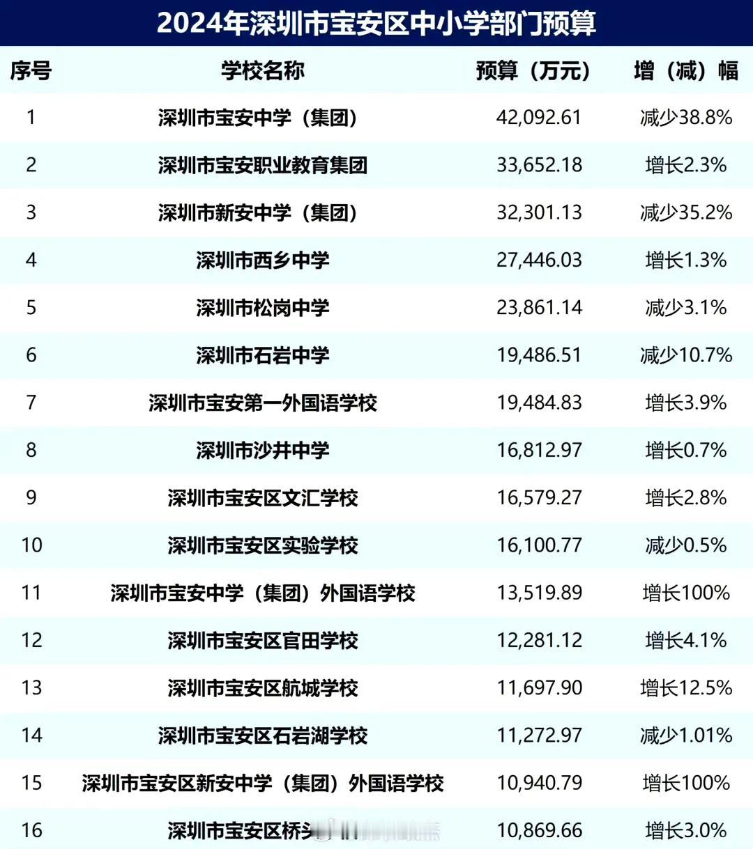 今年各区ZF都说“过紧日子” ​，看看2024年宝安区中小学部门预算。咱就是说，