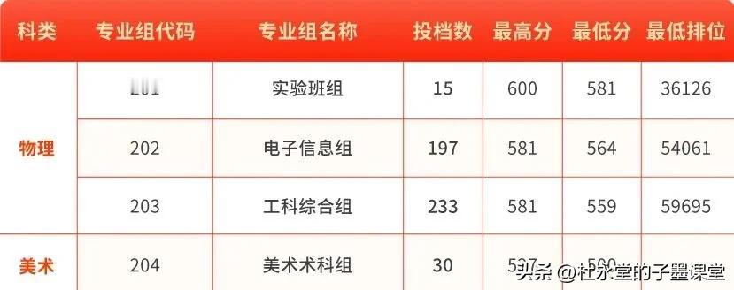 深职大2024年广东省本科批投档情况来了
#东莞高考志愿填报（子墨老师）#