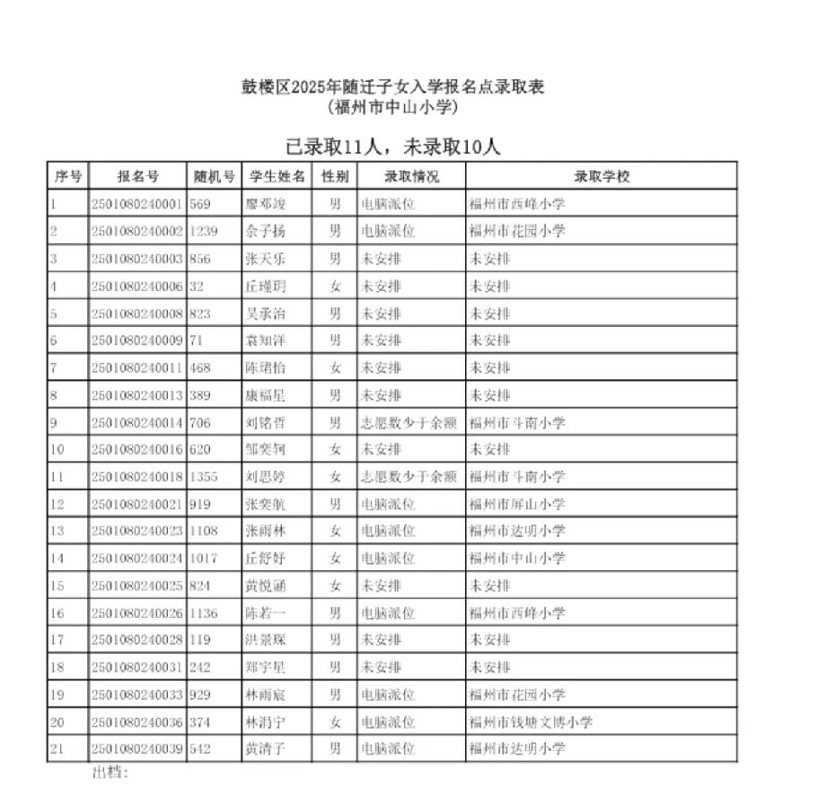 福州随迁子女入学安排，中山小学录取11人（+未）