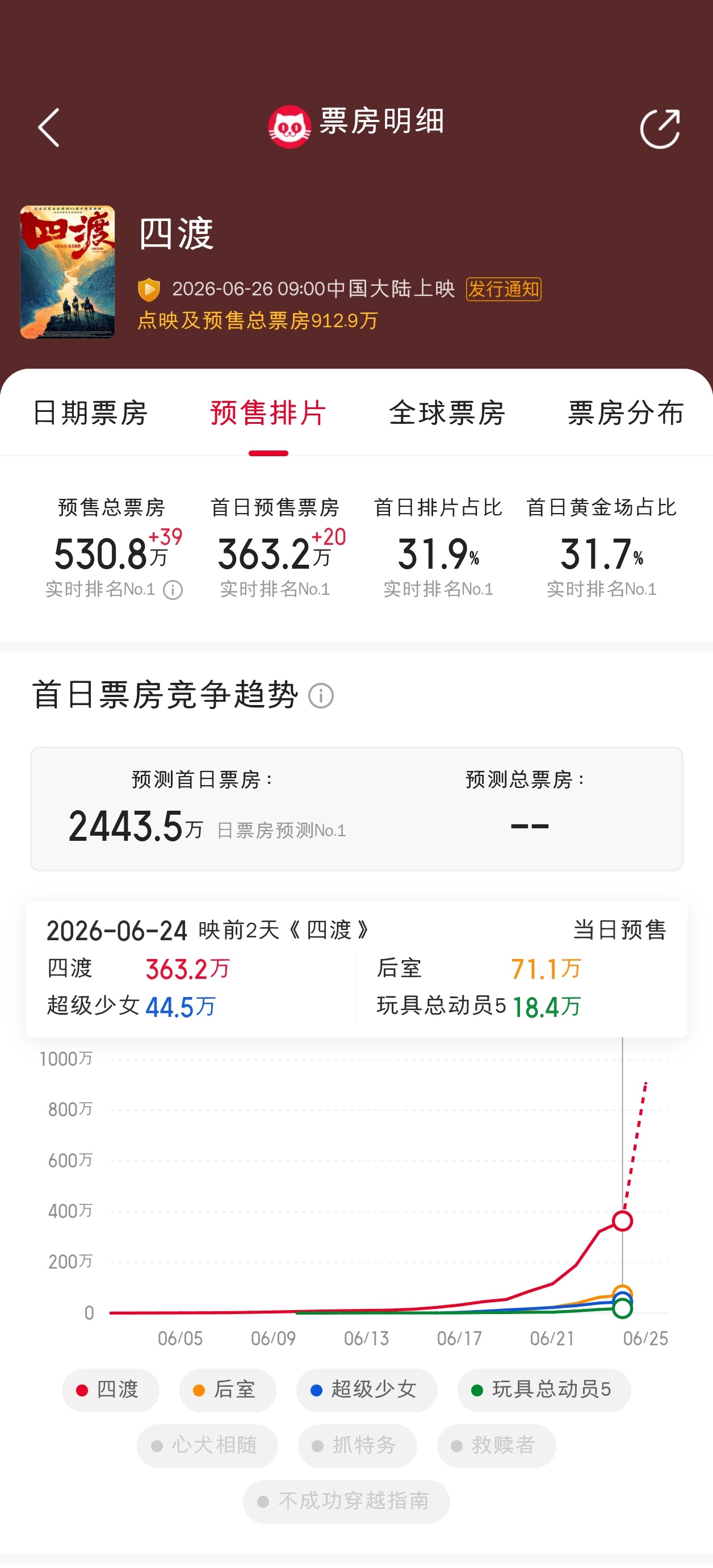 电影《四渡》预售总票房超500万 猫眼预测首日票房2443万。 