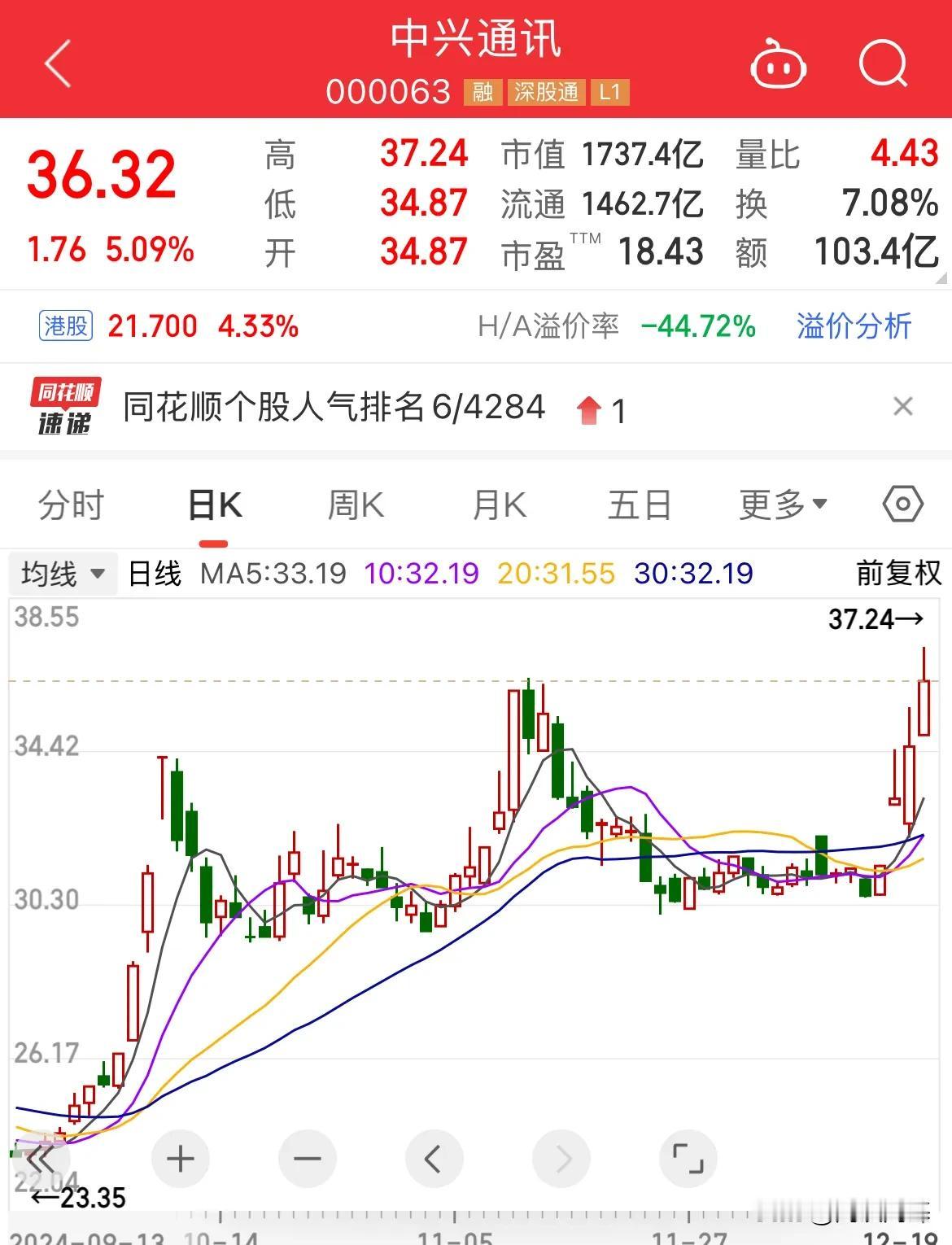 中兴通讯继续大涨5%，开盘一小时成交超100亿

要起飞了，与豆包的谣传被证实了