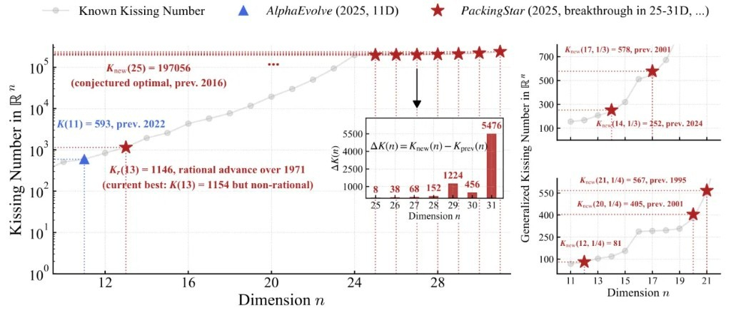 【#中国AI突破数学经典难题#，回答300多年前“牛顿之问”】日前，我国研究团队