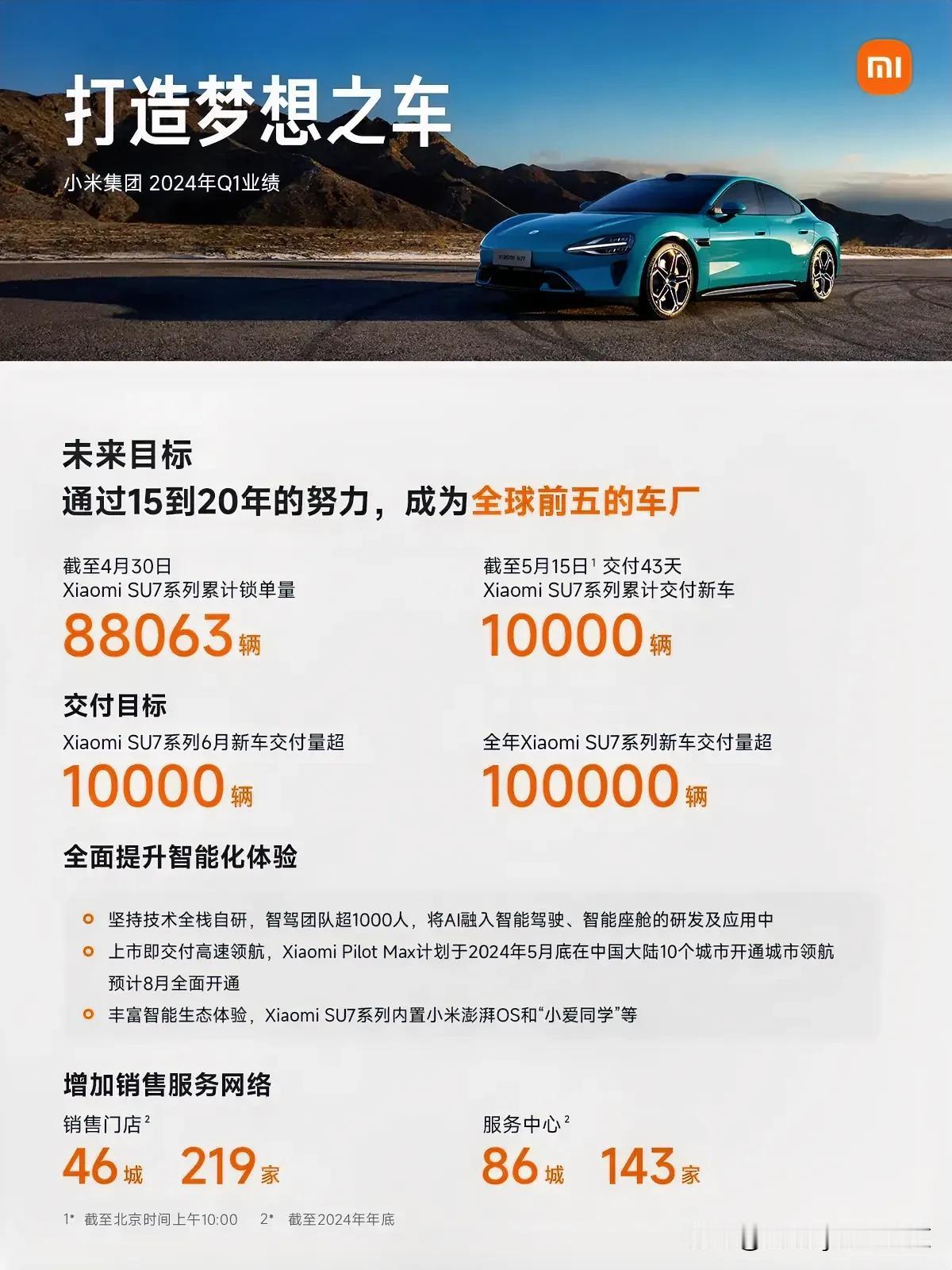 小米SU7疲软了？抢交付保10万争12万台。网红车毕竟是网红车，热度过了就难了。