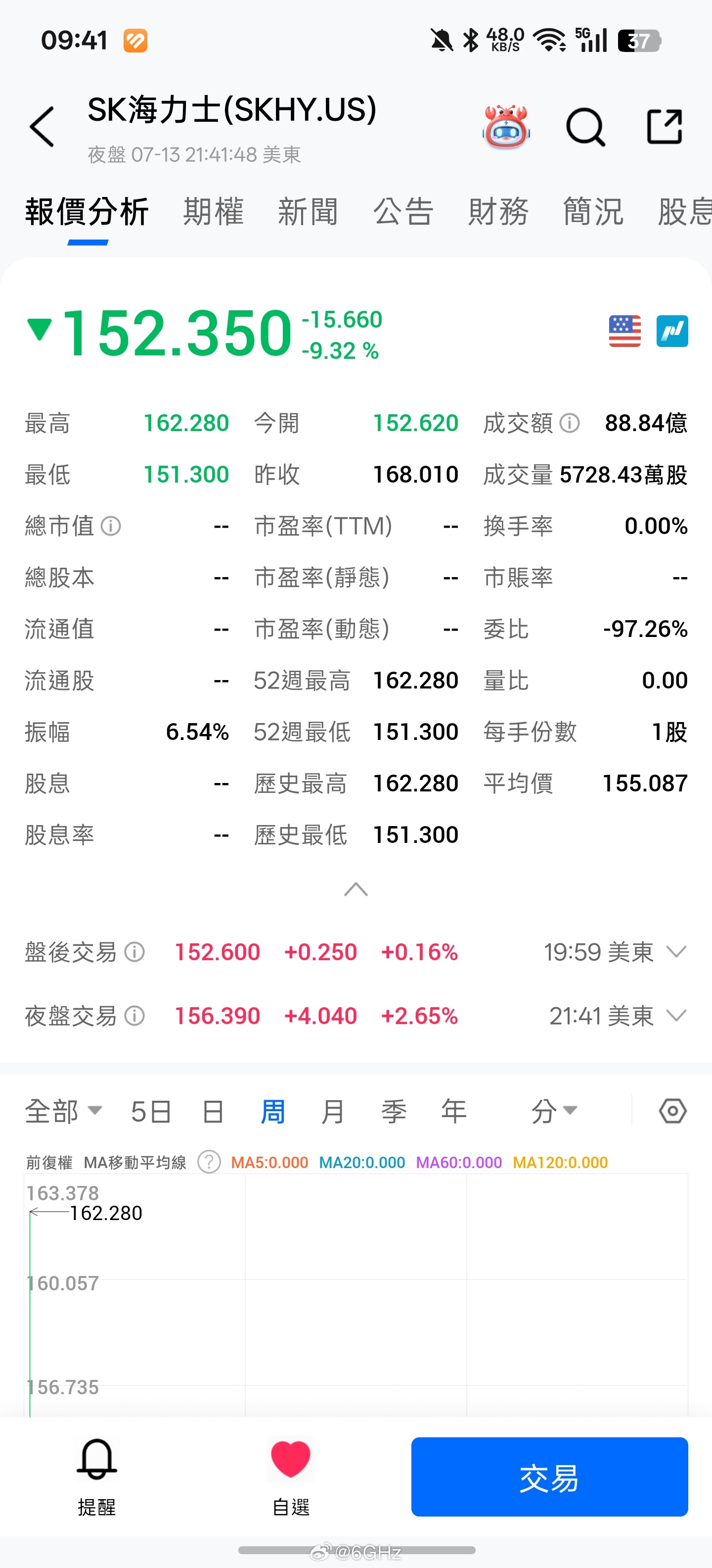 sk海力士美股上市第一天大跌9.32%太牛逼了，老美是真一点面子都不给韩国人 