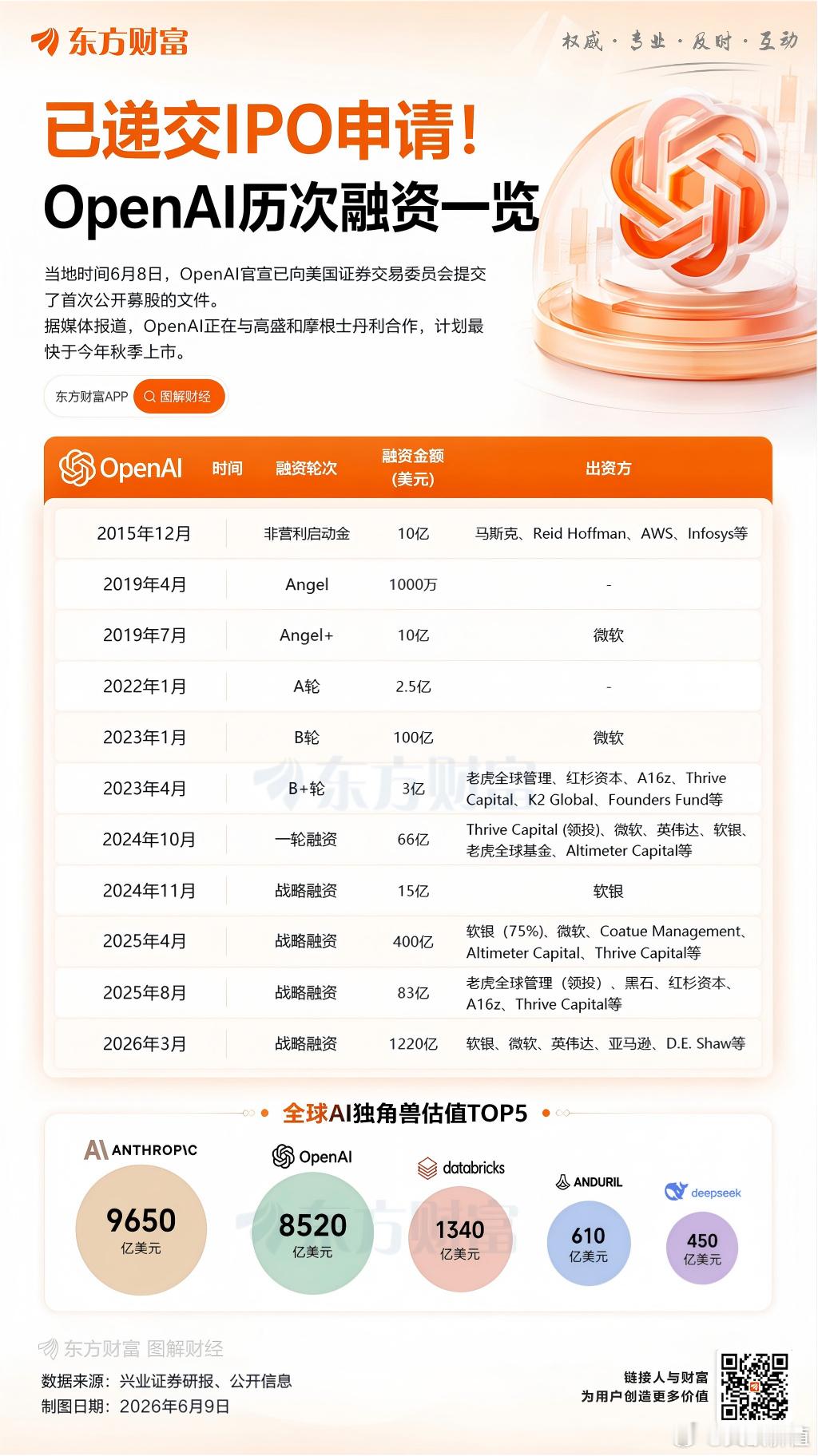 OpenAI官宣已递交IPO申请文件，计划未来IPO，暂无明确时间表。Anthr