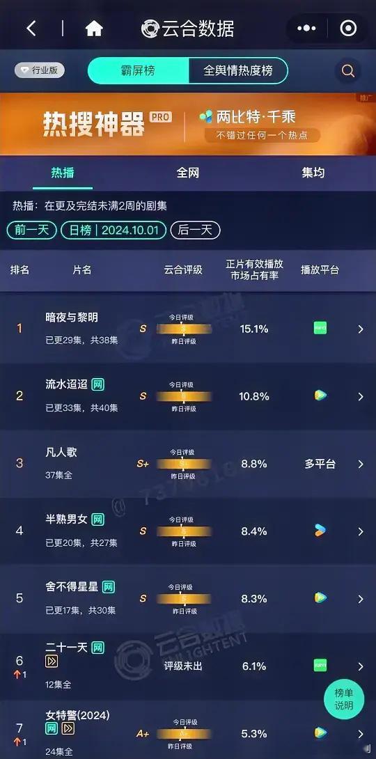 10.1云合数据更新陈哲远《暗夜与黎明》15.1%任嘉伦李兰迪《流水迢迢》10.
