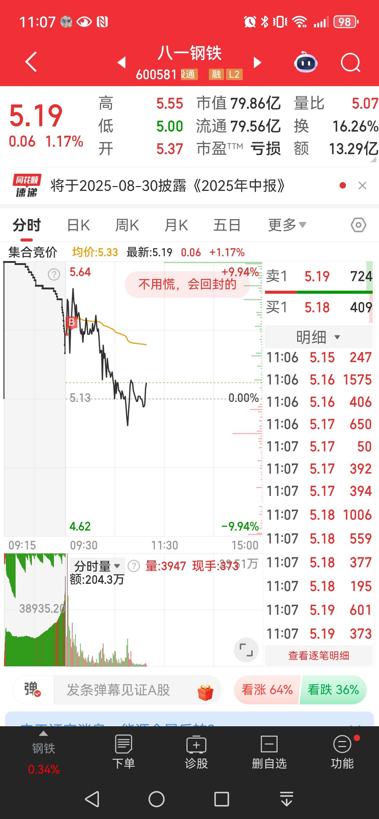 我的手有毒吗？100股就把八一钢铁买崩了。

最近手气不太好。看到八一钢铁今天继