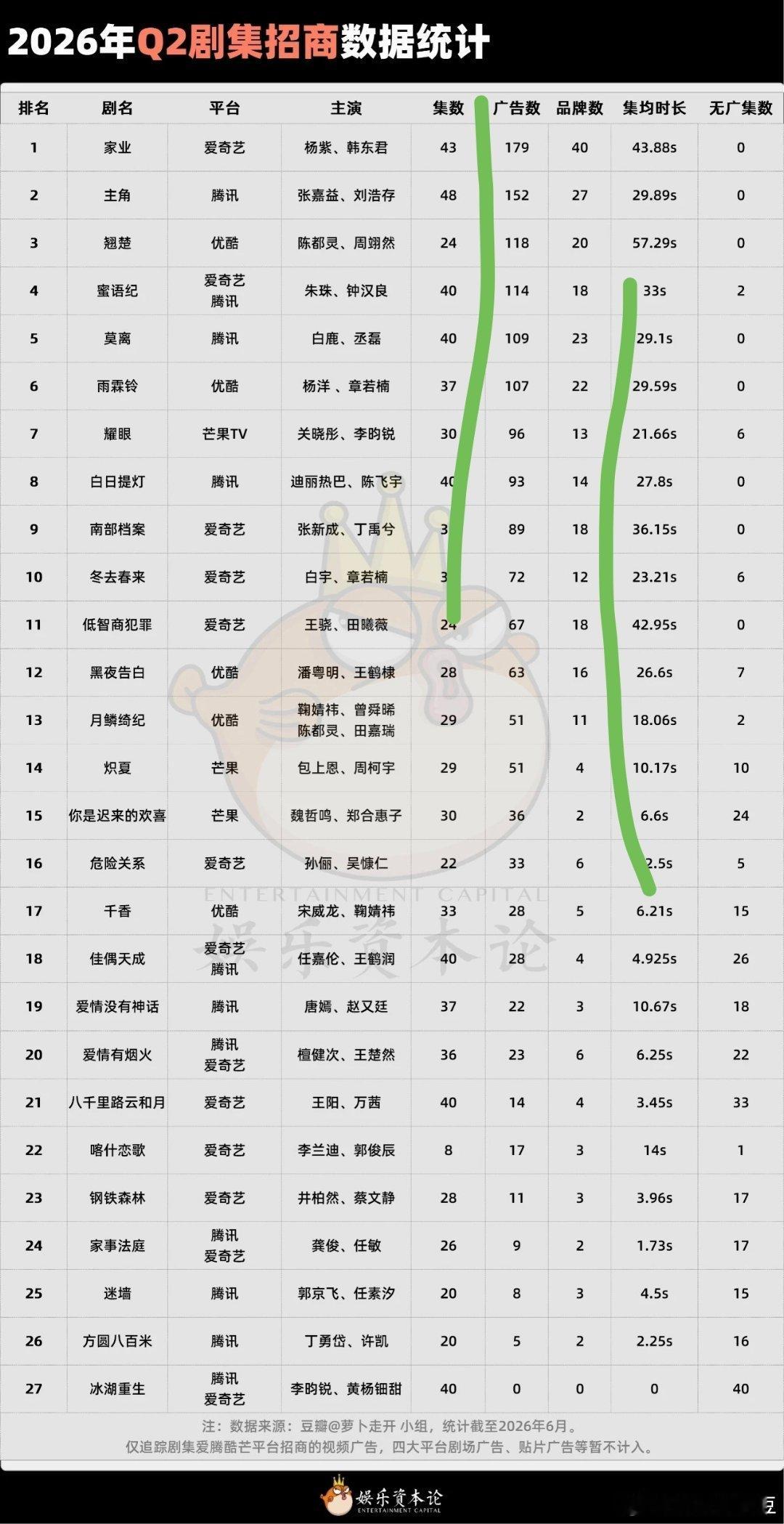 今年第二季度招商前十的剧《家业》《主角》《翘楚》《蜜语纪》《莫离》《雨霖铃》《耀