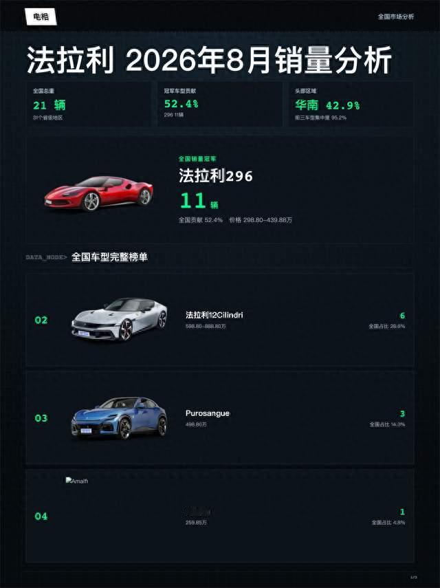 法拉利 2026年08月全国销量分析