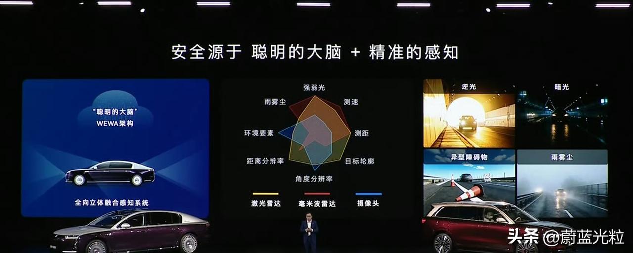 激光雷达，毫米波雷达，摄像头各自在各自擅长的领域，以保证在所有场景都覆盖到。这样