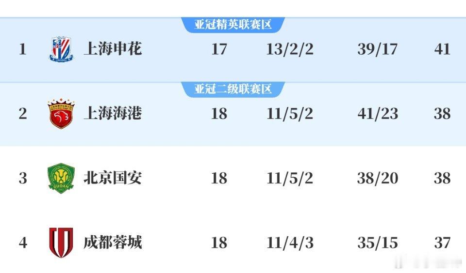 今天比赛结束之后的中超前四。 ​​​