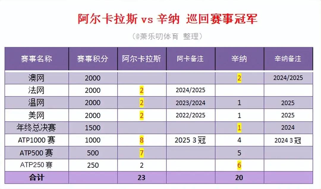 阿尔卡拉斯6个大满贯冠军，8个ATP1000赛冠军，合计14个高级别冠军；
辛纳
