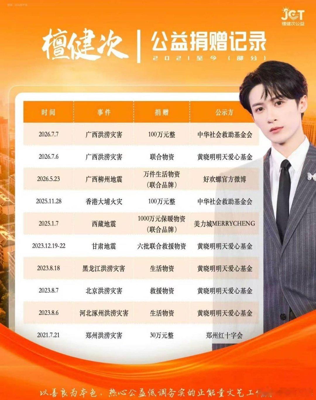 檀健次公益公开捐赠记录檀健次公益捐赠记录檀健次公益公开捐赠记录，一笔一笔很清楚，