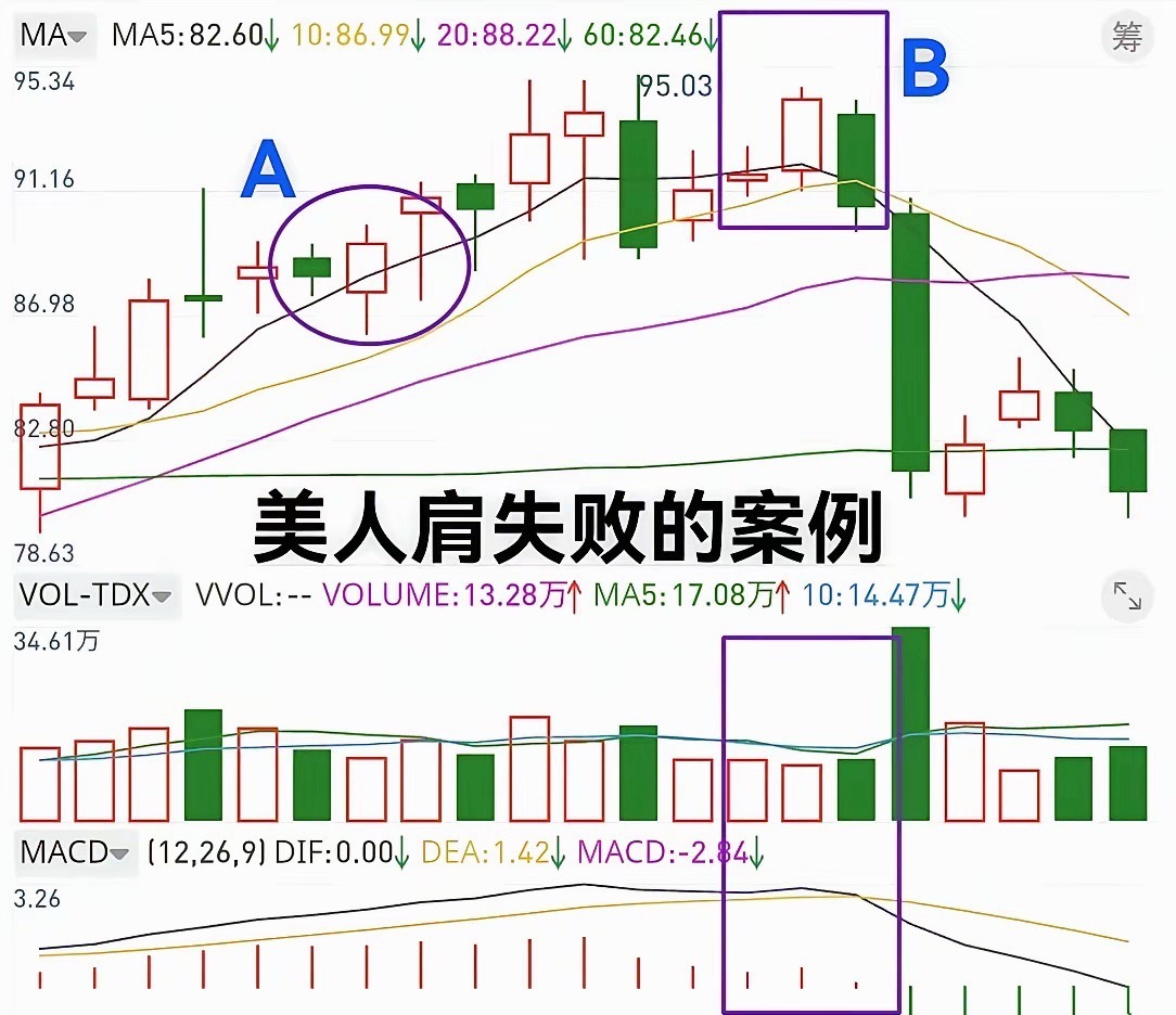 干货｜一招看懂美人肩，抓主升浪！美人肩，是非常好用的上涨中继形态。但形态好看不等