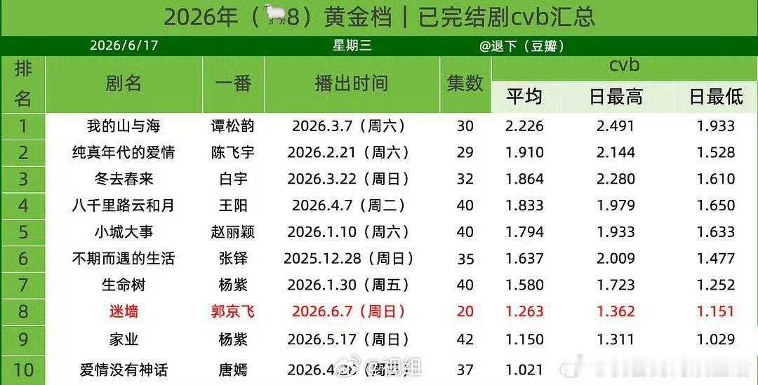 截至今天2026年央8黄金档电视剧CVB排行，《纯真年代的爱情》依旧年亚，00生