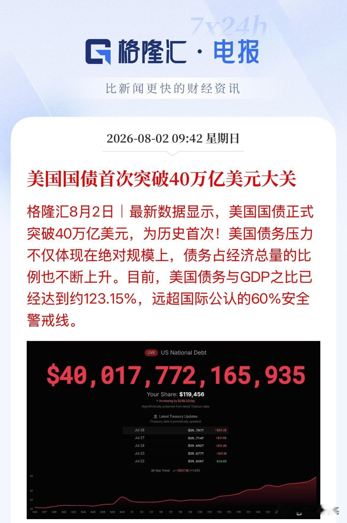 超预期了！美国国债提前两个月冲上40万亿美元！从39万亿美元到今天40万亿美元仅