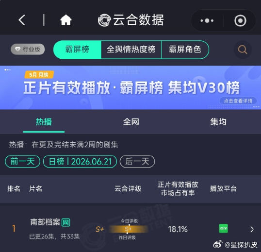 南部档案云合18.1%南部档案18.1%丁禹兮、张新成《南部档案》云合18.1%