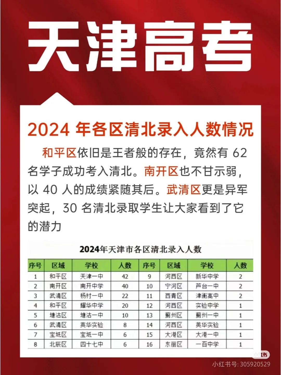 2024年高考，天津各区谁是“清北”录取大户？