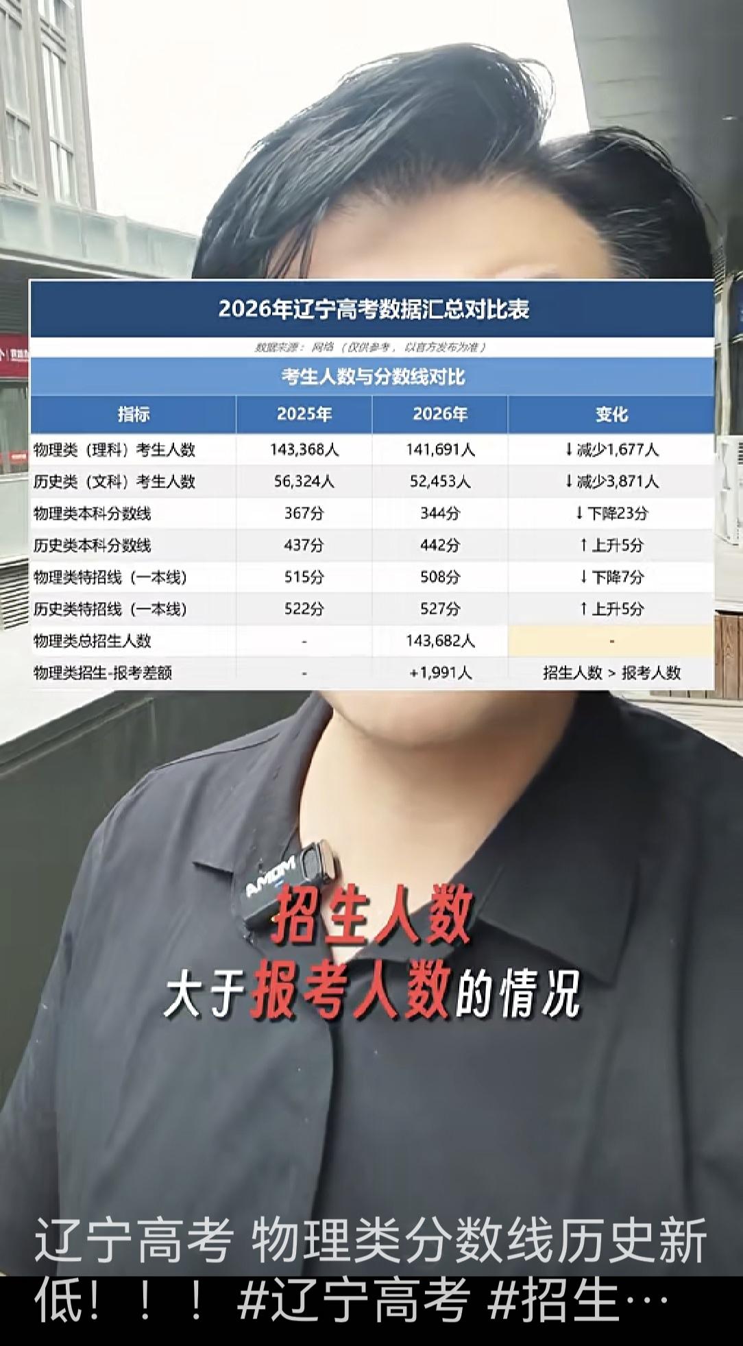 辽宁高考出分了，物理类本科分数线344，比去年下降了23分，这344什么概念呢？