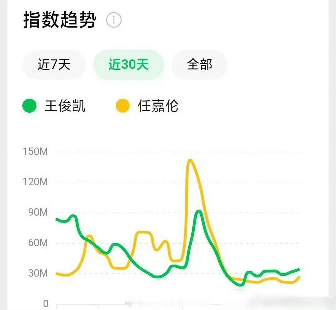 王俊凯、任嘉伦近期微信指数，这热度很厉害了吧[拳头] ​​​