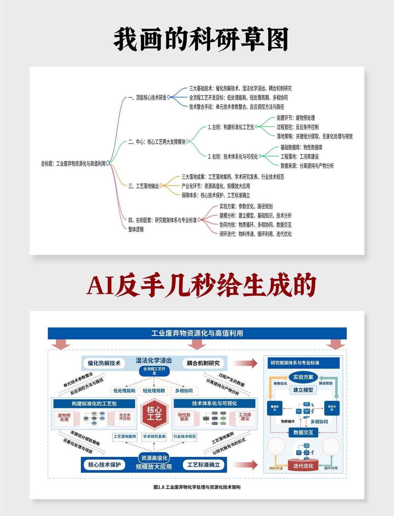 把这个Ai画的图交上去后导师居然说可以
科研绘图 技术路线图 课题申报 智径AI