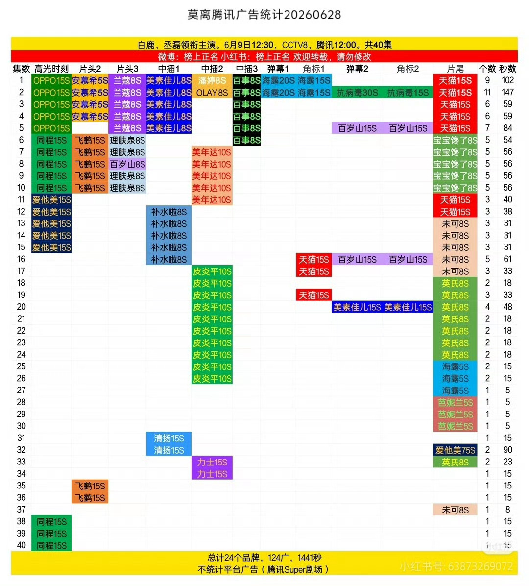 白鹿扛剧扛招商含金量还在继续！恭喜莫离全集有广！连续9部剧，四大平台均全集有广！