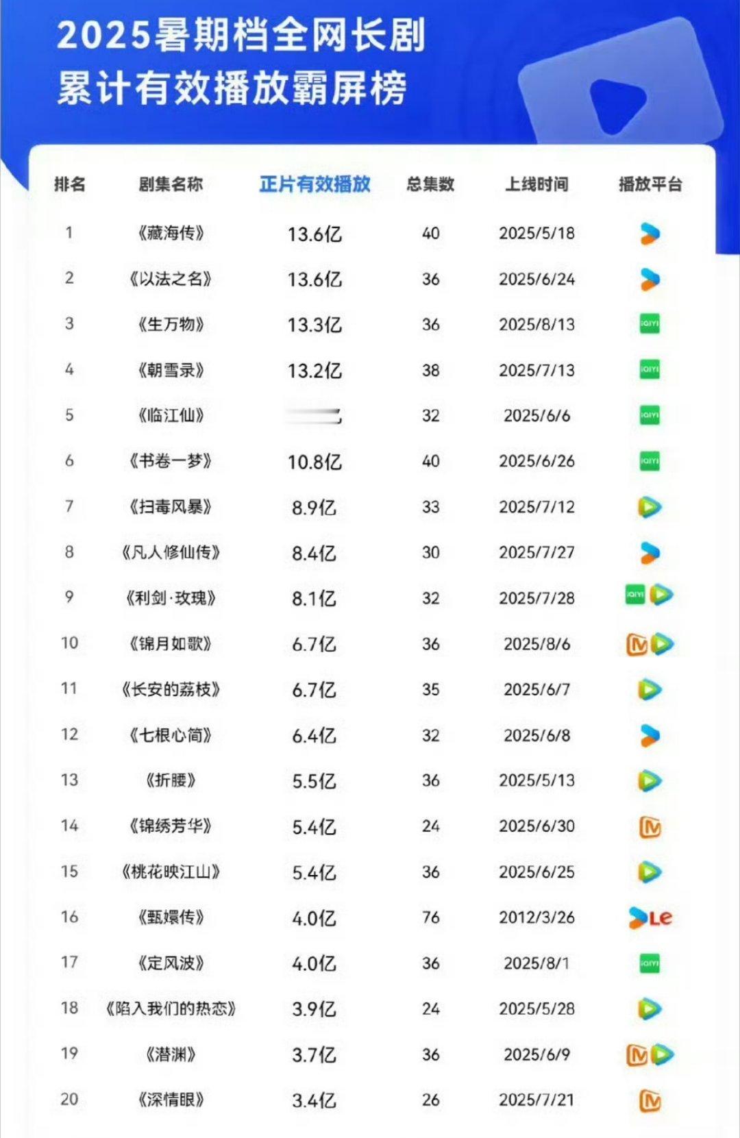 暑假全网剧集播放量一览，肖战《藏海传》第1🔝稳稳的六边形战士藏海传霸屏暑期档藏