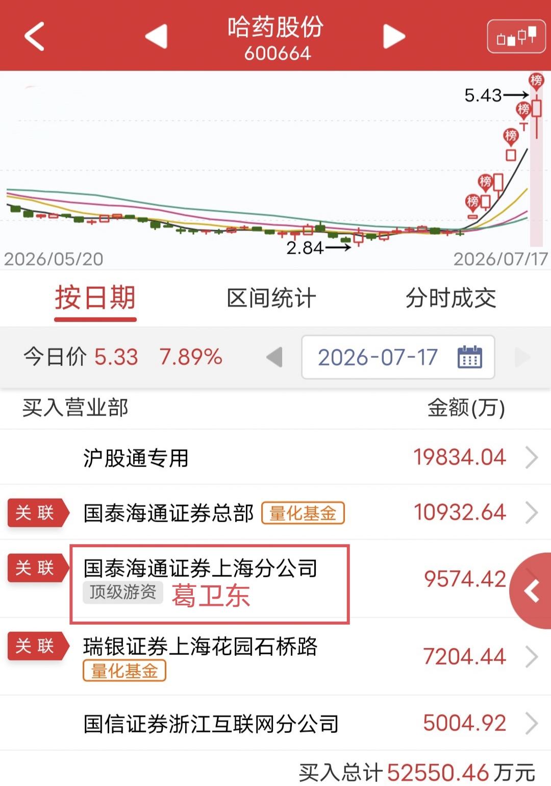 葛卫东猛干9500万！

今天哈药股份开盘涨停后被砸，尾盘又被拉起来。

盘后龙