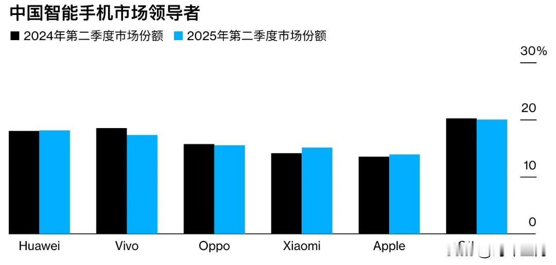 华为多年来再次登顶中国智能手机市场份额榜首
IDC的数据显示，在第二季度，华为占