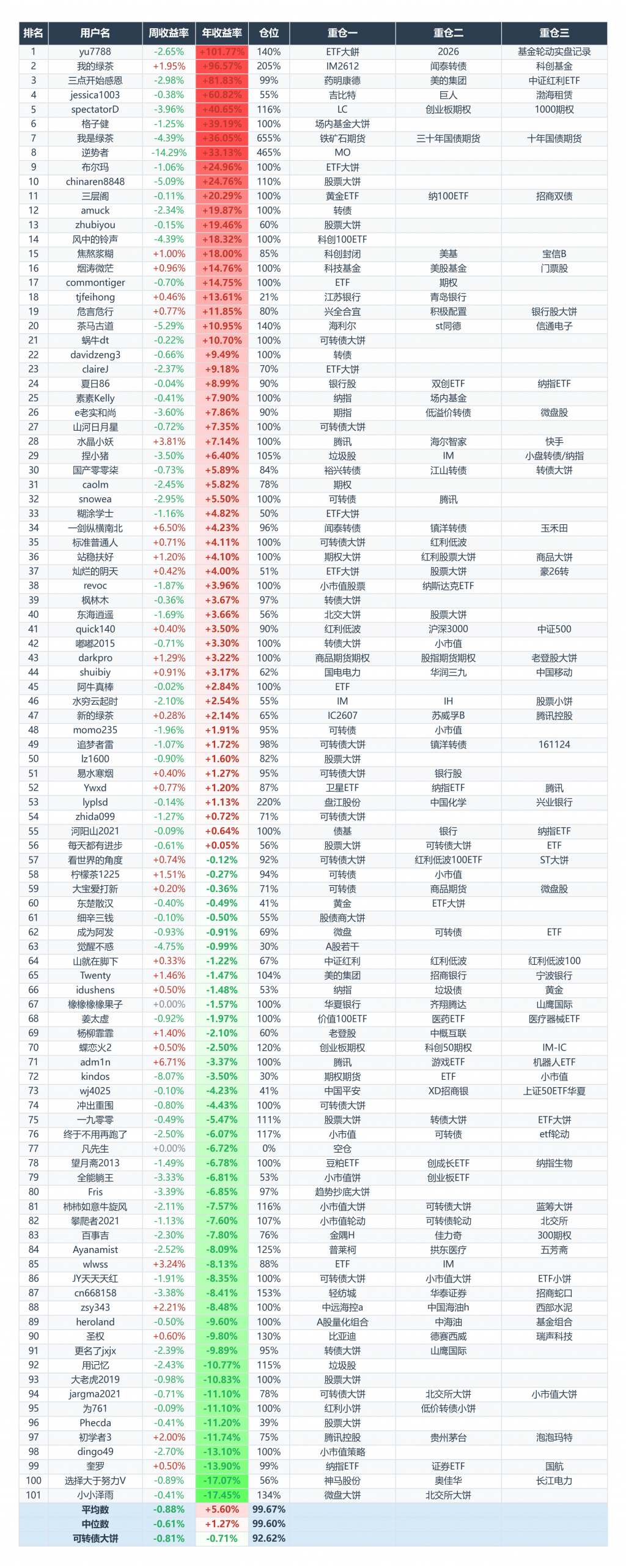 这周又巨亏-3.5%，周收益接近吊车尾档次年收益又从两位数跌回6.4%，排名又往