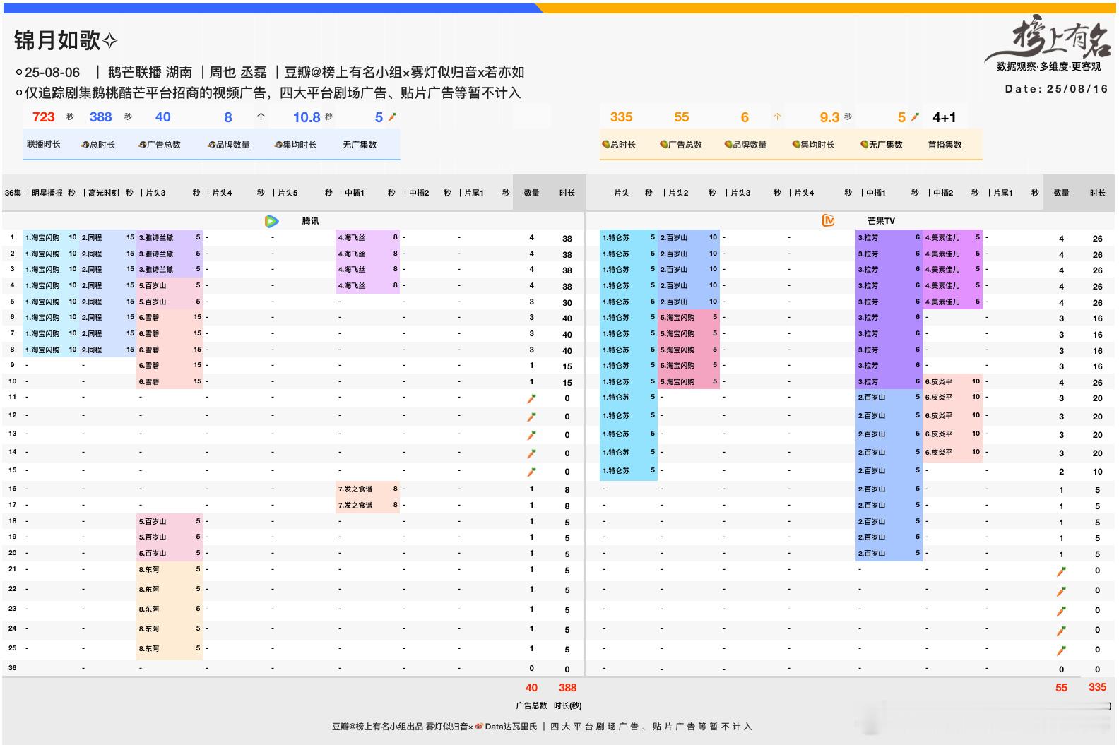周也、丞磊锦月如歌 已播25集了当前招商鹅有广，桃🥕总时长723s ​​​