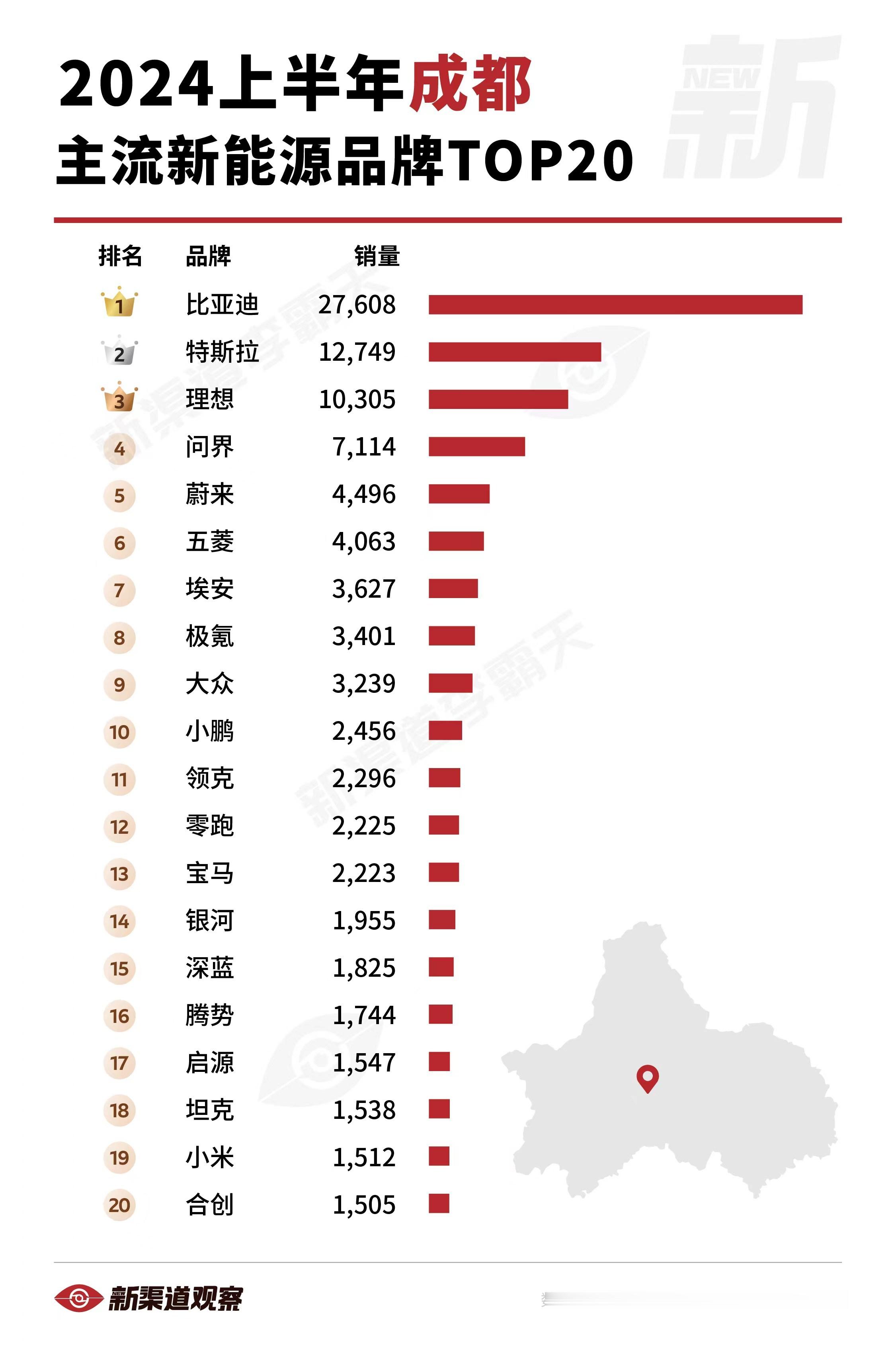 【2024上半年成都主流新能源品牌TOP20】BT之外，理想、问界在成都上半年的