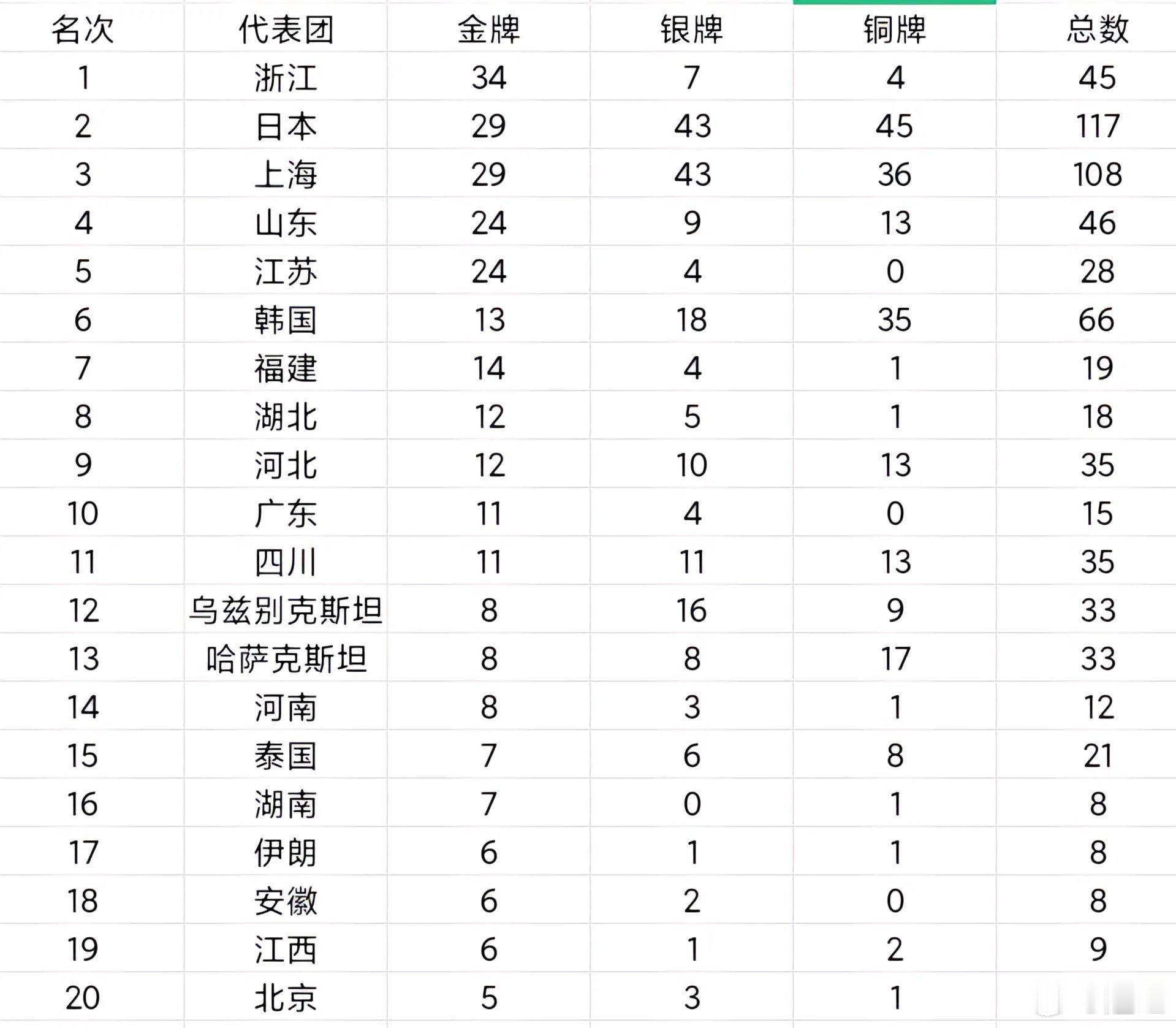 看到个挺另类的亚运会金牌榜亚运会 ​​​