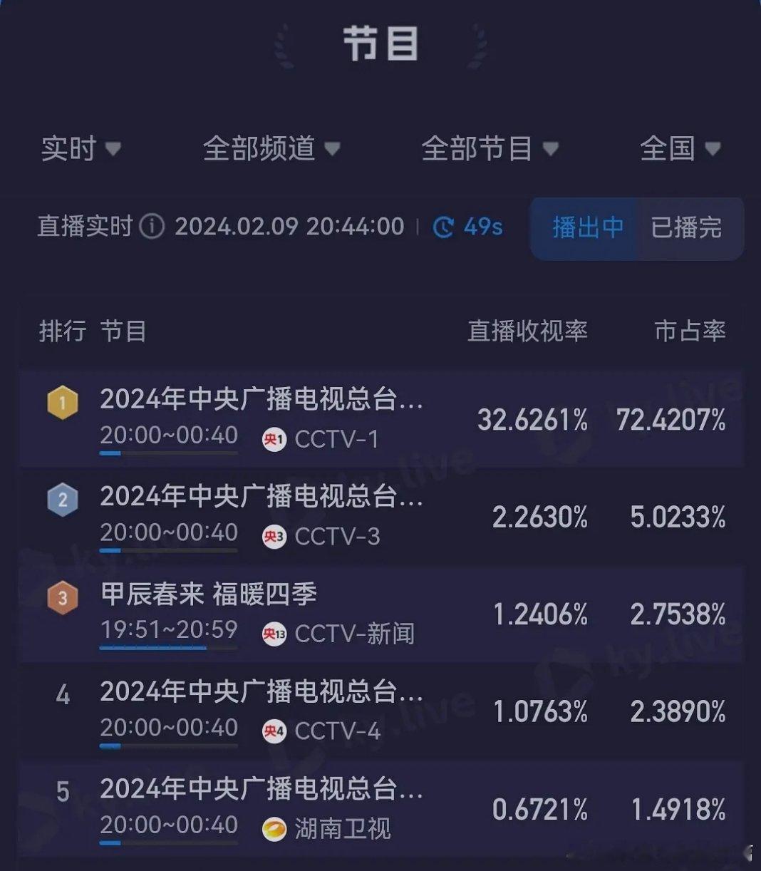 果然平时说不看春晚都是装的。[doge] 中国人全员春晚辱追 ​​​