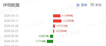 周二国际金价震荡运行，
略微回落，收跌。

那么和其有高度
相关性的黄金ETF持