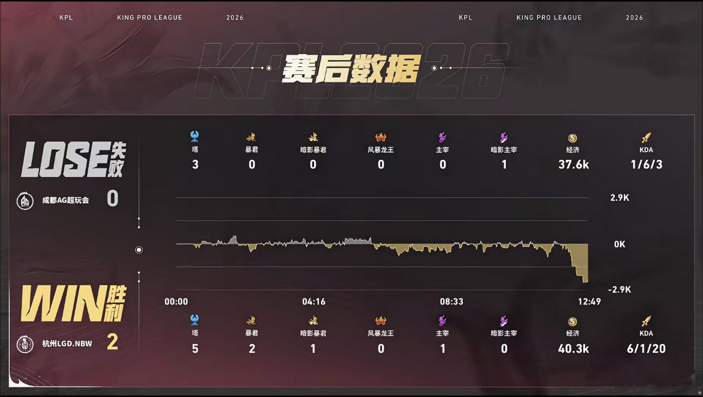 下路先手斩铠打开节奏，抓住对手偷主宰的空隙全员冲水晶，两局极致速攻，LGDNBW