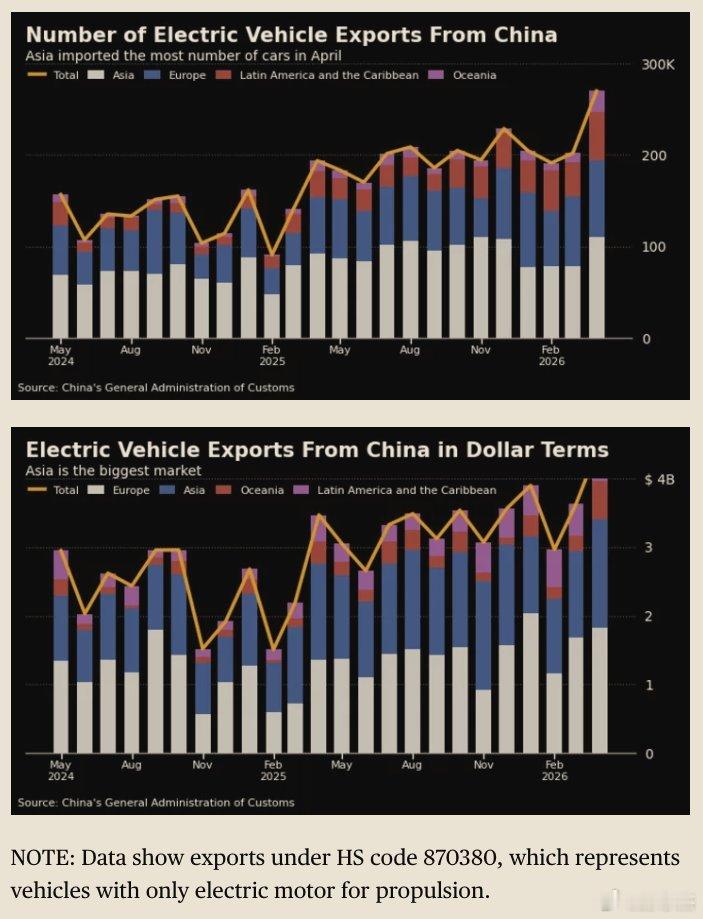 据彭博社援引中国海关数据报道，4月份中国电动汽车出口量同比增长40%，达到278