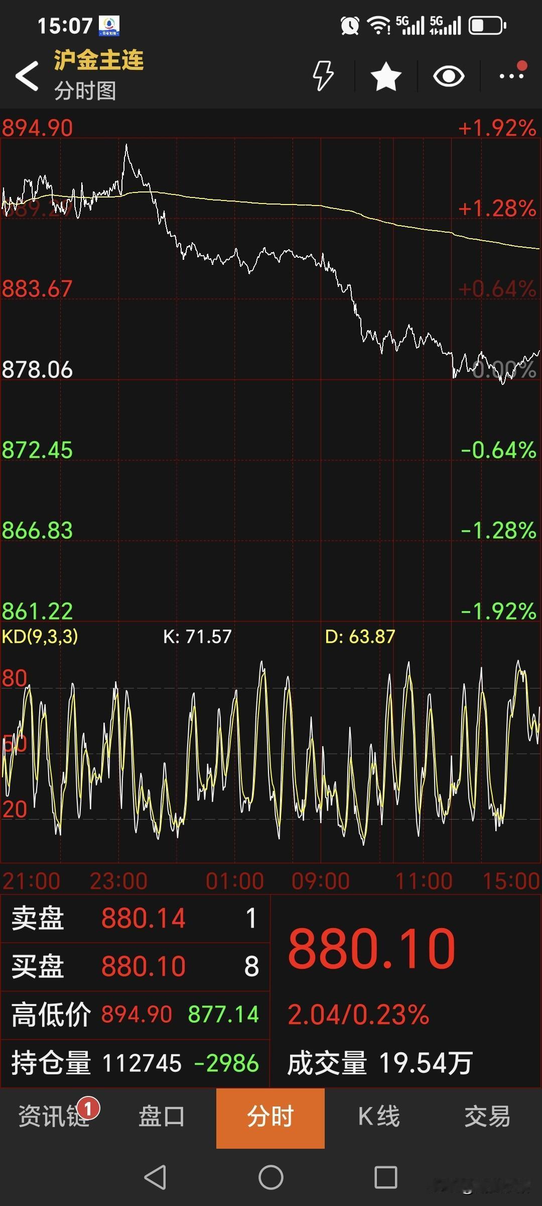 周三
国内黄金期货
止跌企稳，略微反弹。
主力合约盘880.1元，
较上一日上涨