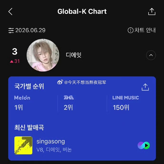 徐明浩solo曲《8DM》成绩，发布一个多月已经稳稳站上各大音乐榜单