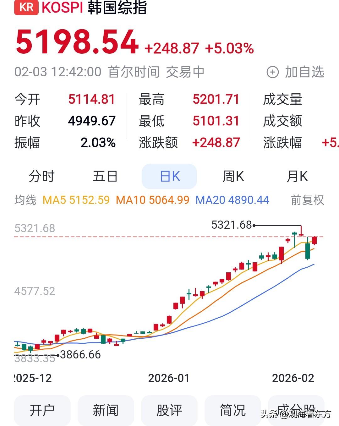 今天上午韩国总统李在明发最后通牒，誓言打击多套房的投机行为后，韩国综指出现暴涨。