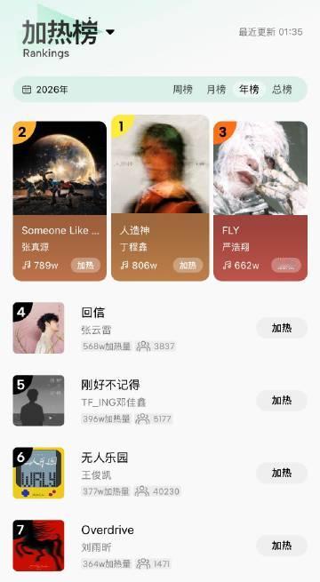 丁程鑫人造神登顶2026年音乐推热度榜第一 