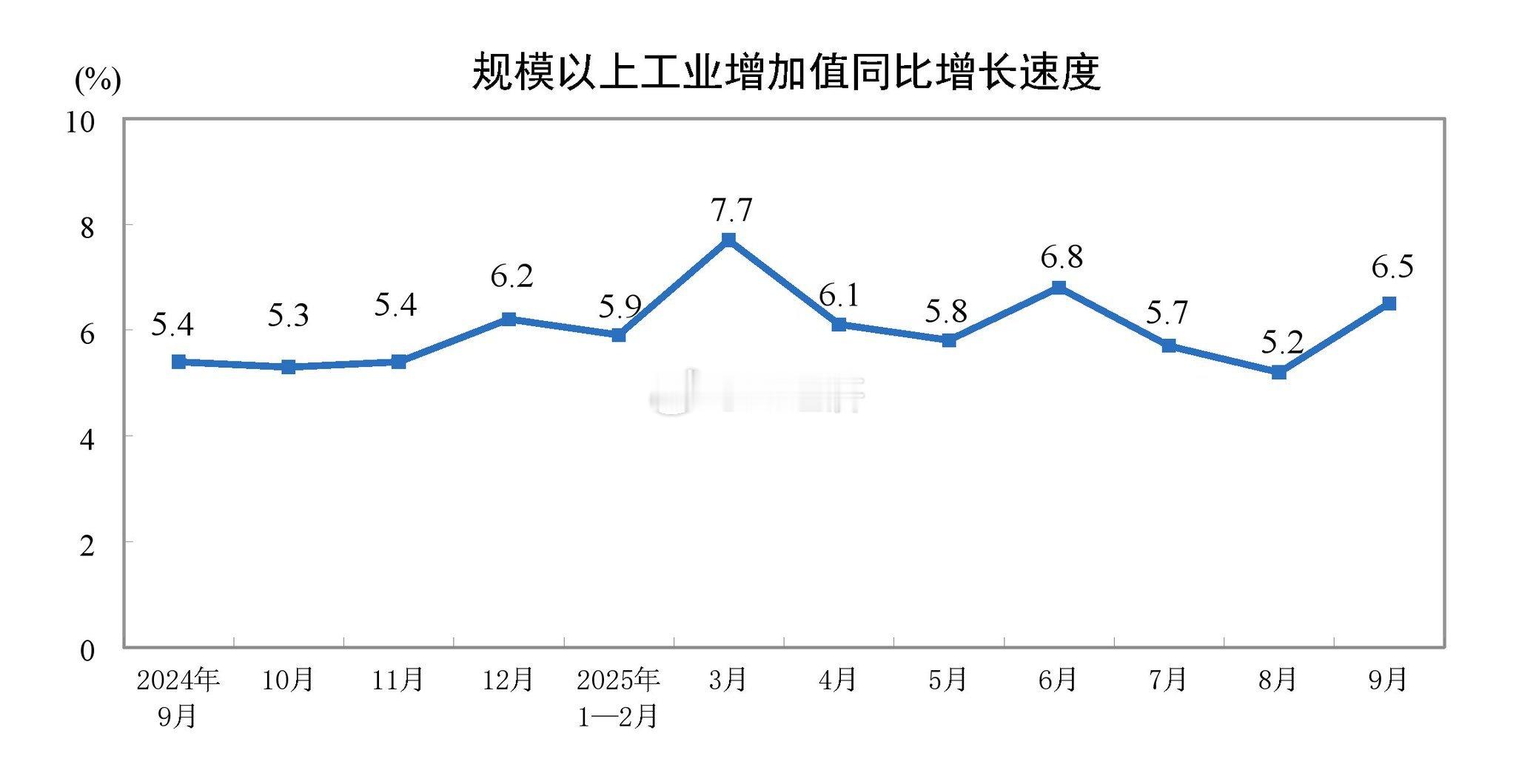 前三季度5.2% 全年目标5%第三季度GDP年率4.8%，预期4.7%9月规模以